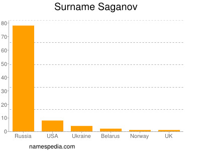 Surname Saganov
