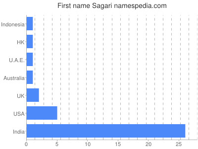 Given name Sagari