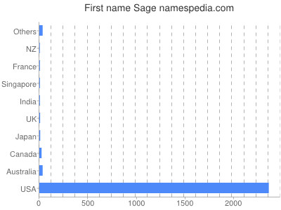 Given name Sage