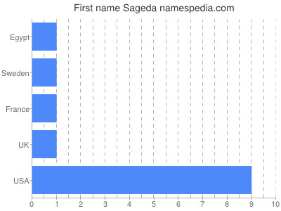 Given name Sageda