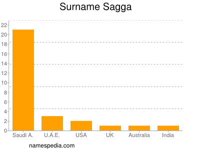 Surname Sagga