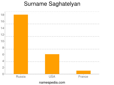 Surname Saghatelyan