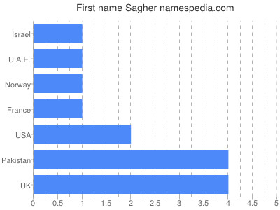 Given name Sagher