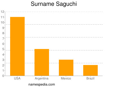 Surname Saguchi