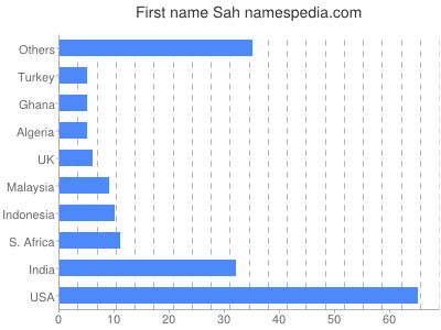 Given name Sah