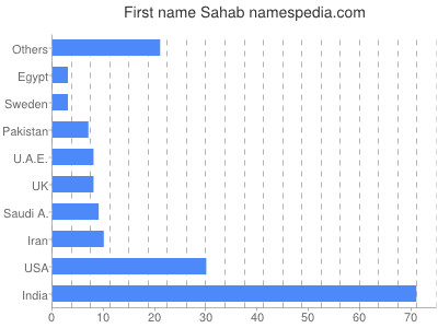 Given name Sahab