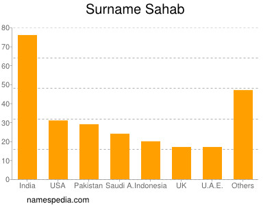 Surname Sahab