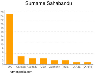 Surname Sahabandu