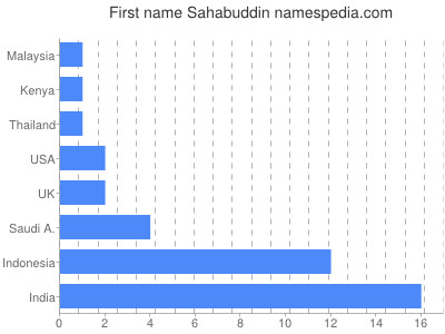 Given name Sahabuddin