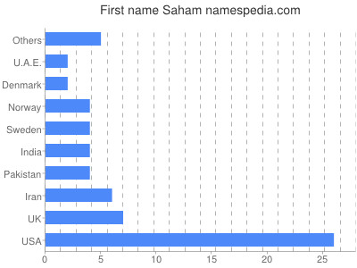 Given name Saham