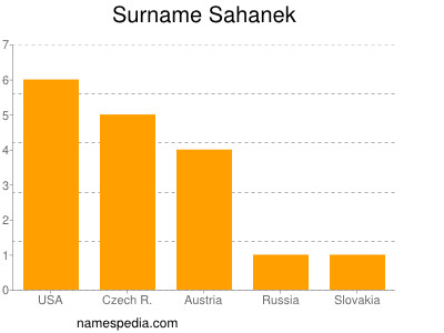 Surname Sahanek
