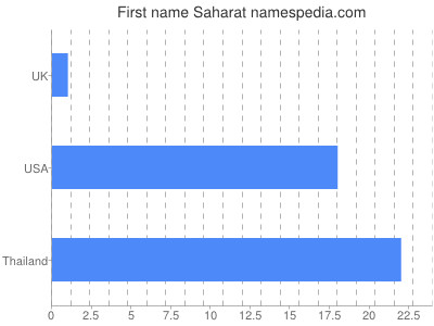 Given name Saharat