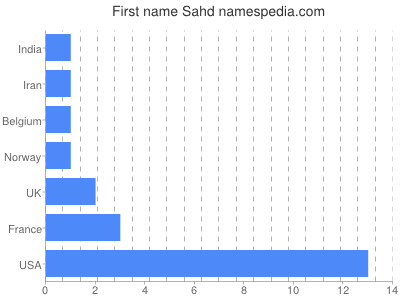 Given name Sahd