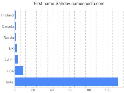 Given name Sahdev