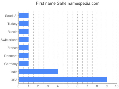 Given name Sahe