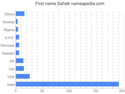Given name Saheb