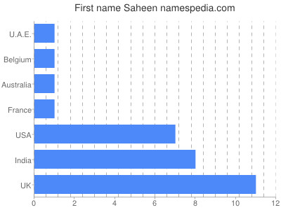 Given name Saheen