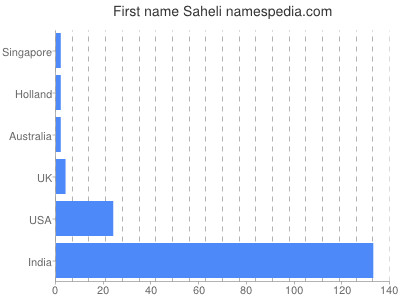 Given name Saheli