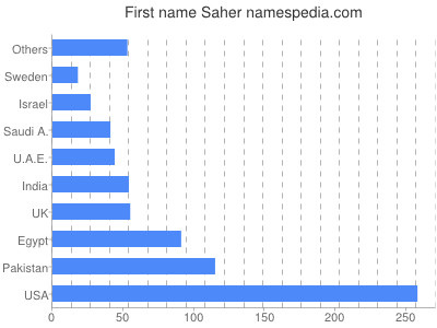 Given name Saher
