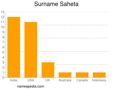 Surname Saheta