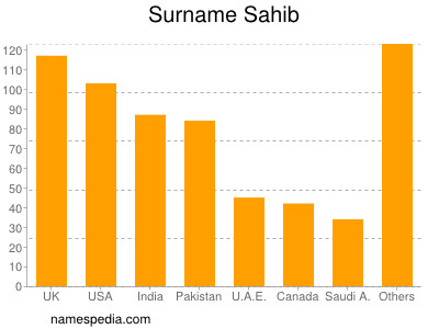 Surname Sahib