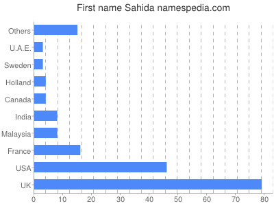 Given name Sahida