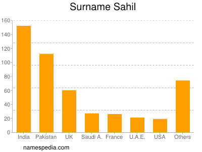 Surname Sahil