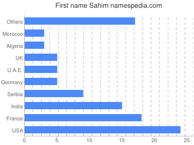 Given name Sahim