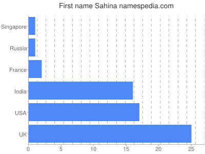 Given name Sahina