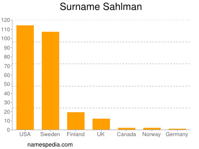 Surname Sahlman