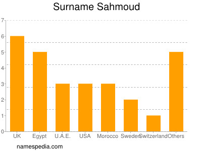 Surname Sahmoud