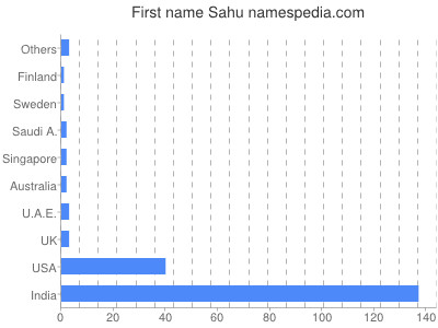 Given name Sahu