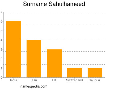 Surname Sahulhameed