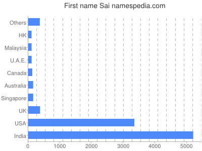 Given name Sai