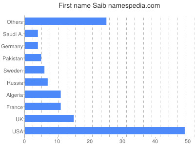 Given name Saib
