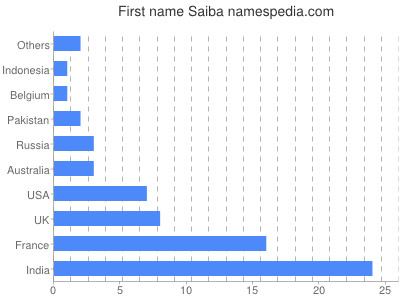 Given name Saiba