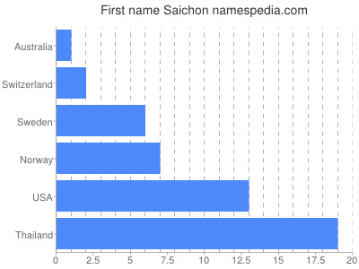 Given name Saichon