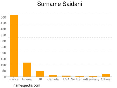 Surname Saidani