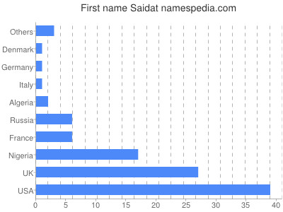 Given name Saidat