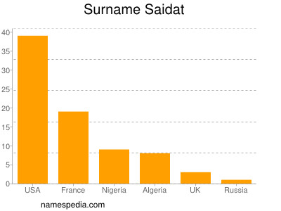 Surname Saidat