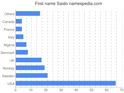 Given name Saido