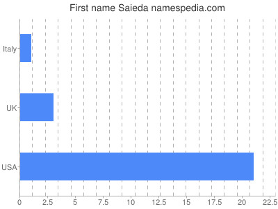 Given name Saieda