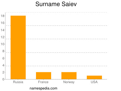 Surname Saiev