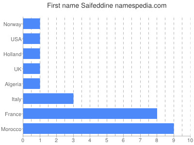 Given name Saifeddine