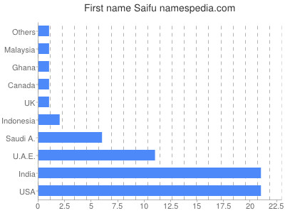 Given name Saifu