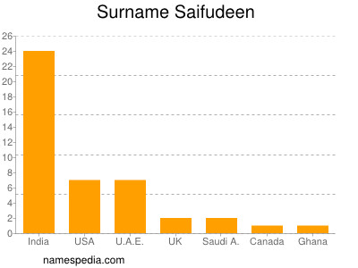 Surname Saifudeen