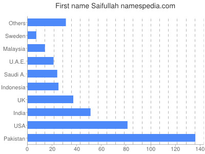 Given name Saifullah