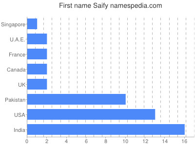 Given name Saify
