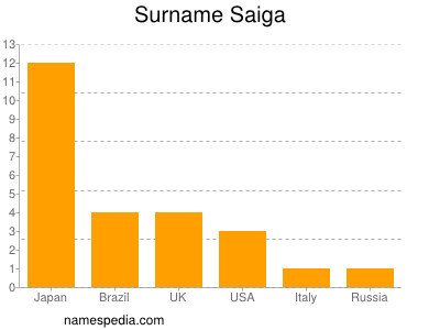 Surname Saiga