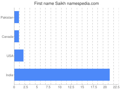 Given name Saikh